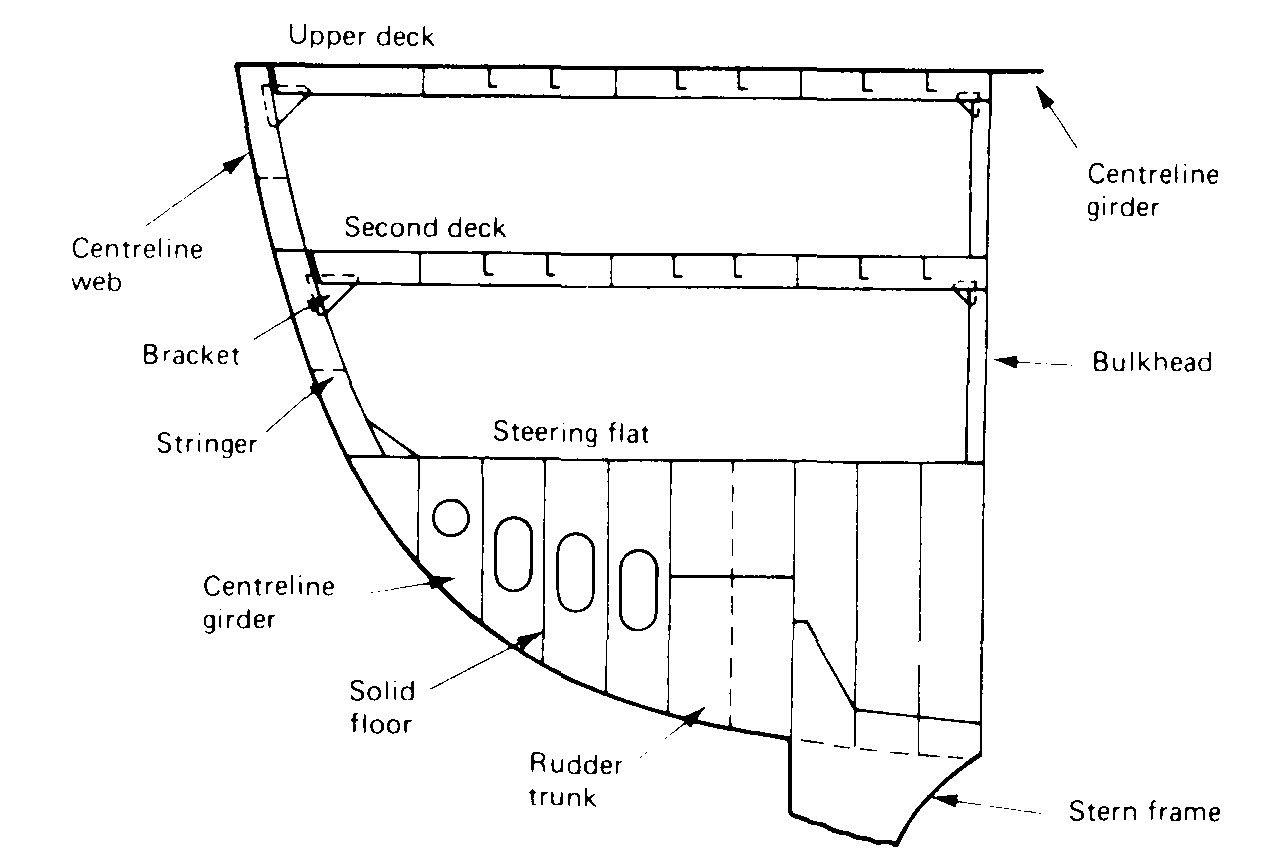 Aft End Construction of a Ship