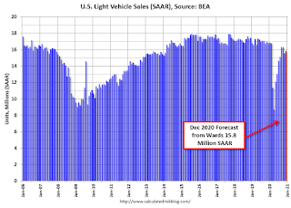 Vehicle Sales Forecast