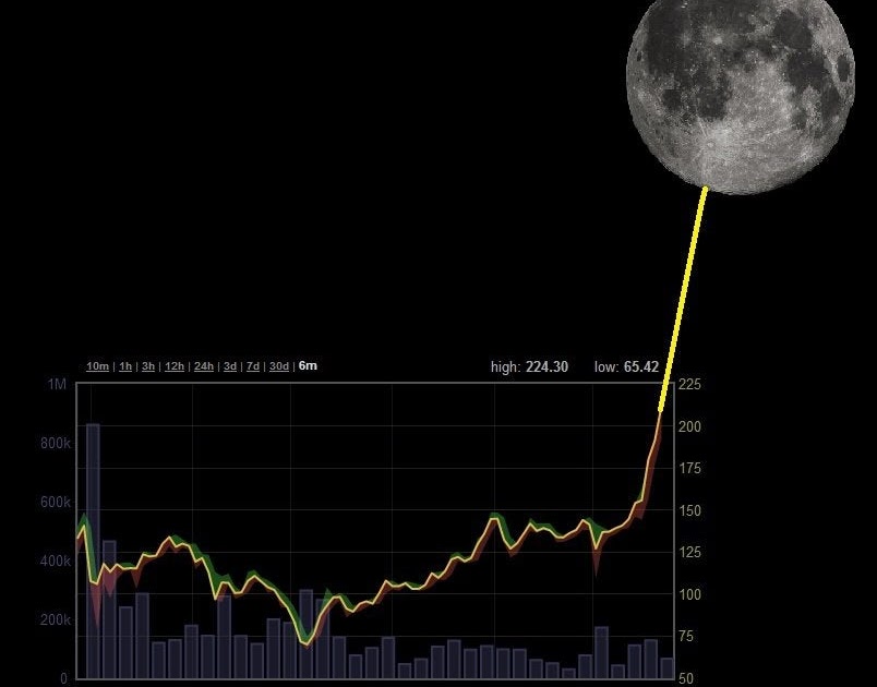 Buy High, Sell Higher - Trading the Breakout