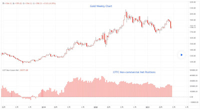  每週 CFTC 報告 - 黃金
