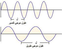 تعتمد سعة الموجة المستعرضة على الوسط الناقل لها