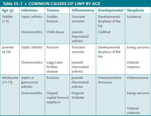 common causes of limp by age