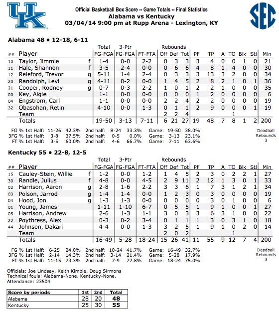 Big Blue Corner Kentucky vs. Alabama OFFICIAL BoxScore
