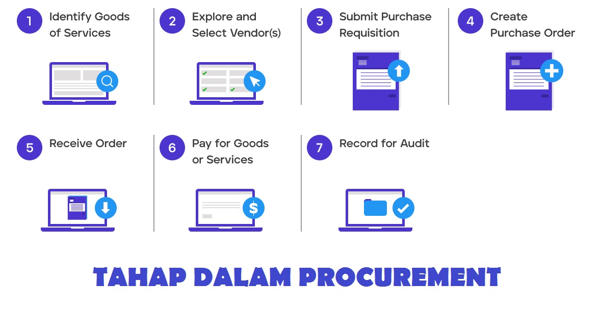 Processing your order. P2p – procure-to-pay. Procure to pay. Procure to pay платформа. Procurement process.