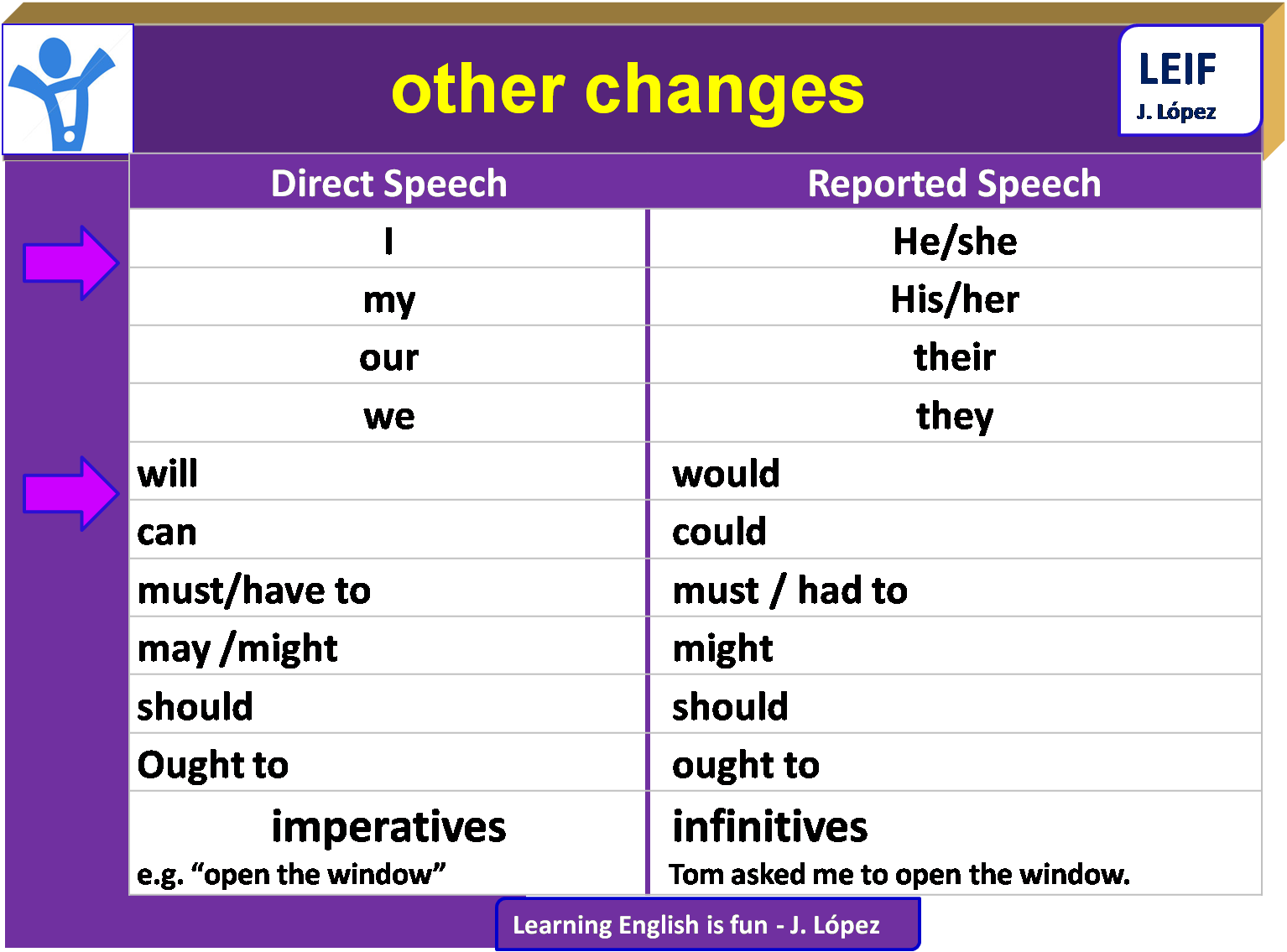 Direct indirect Speech таблица. Reported Speech 8 класс. Английский 8 класс reported Speech. Грамматика reported Speech.