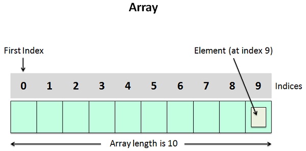 Difference between Array and Linked List ~ Code Vidyalay