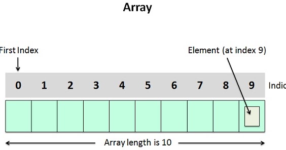Difference between Array and Linked List ~ Code Vidyalay