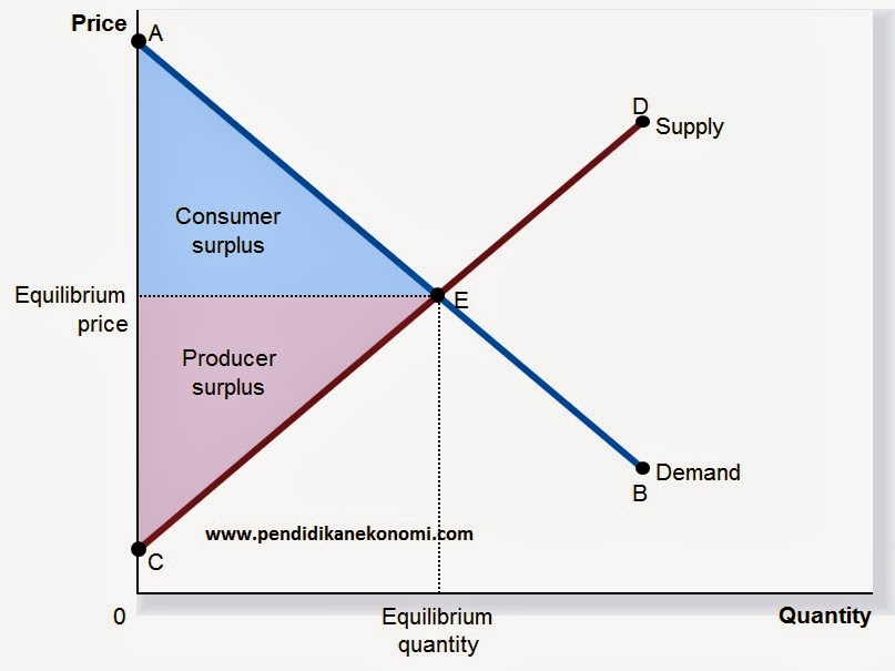 Cara Mudah Menghitung Surplus Konsumen Playlist Kamu