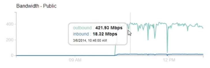 DDoS Websites Using Facebook Servers