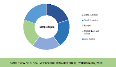 global mixed signal IC market share