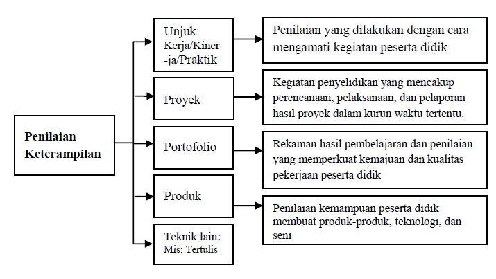 Kampus Digital Penilaian Ketrampilan