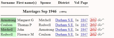 FreeBMD.org.uk search results for marriage of Margaret Armstrong to a "Mitchell" between Mar 1946 and Mar 1947 quarters
