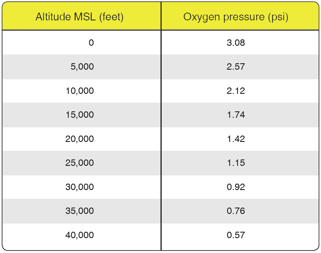 Physiology of Flight