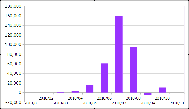 2018年11月までのETFの運用成績