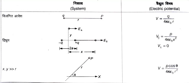 विद्युत विभव - electric potential in Hindi