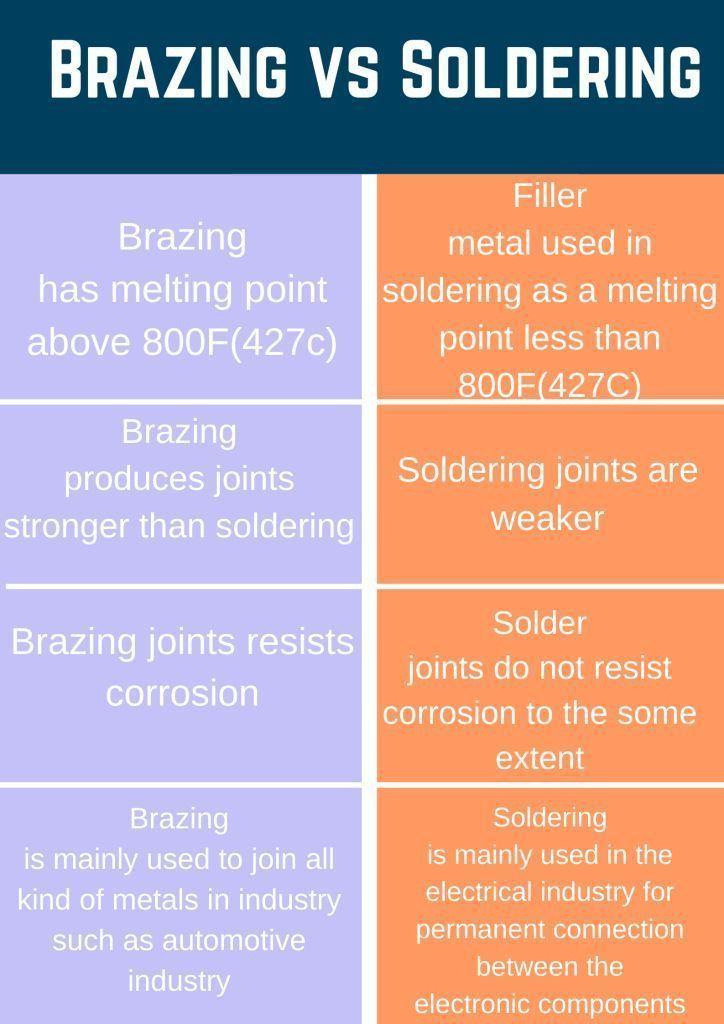 7 Main differences between brazing and soldering (Simplified)