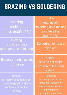 difference between soldering and brazing in tabular form