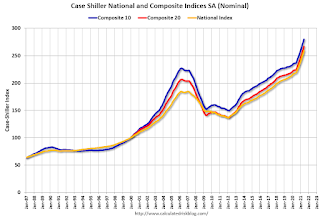 Case-Shiller House Prices Indices