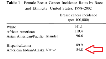 Breast Cancer rates by race USA