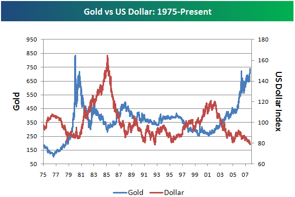Золото доллар форум. Dollar vs Gold.