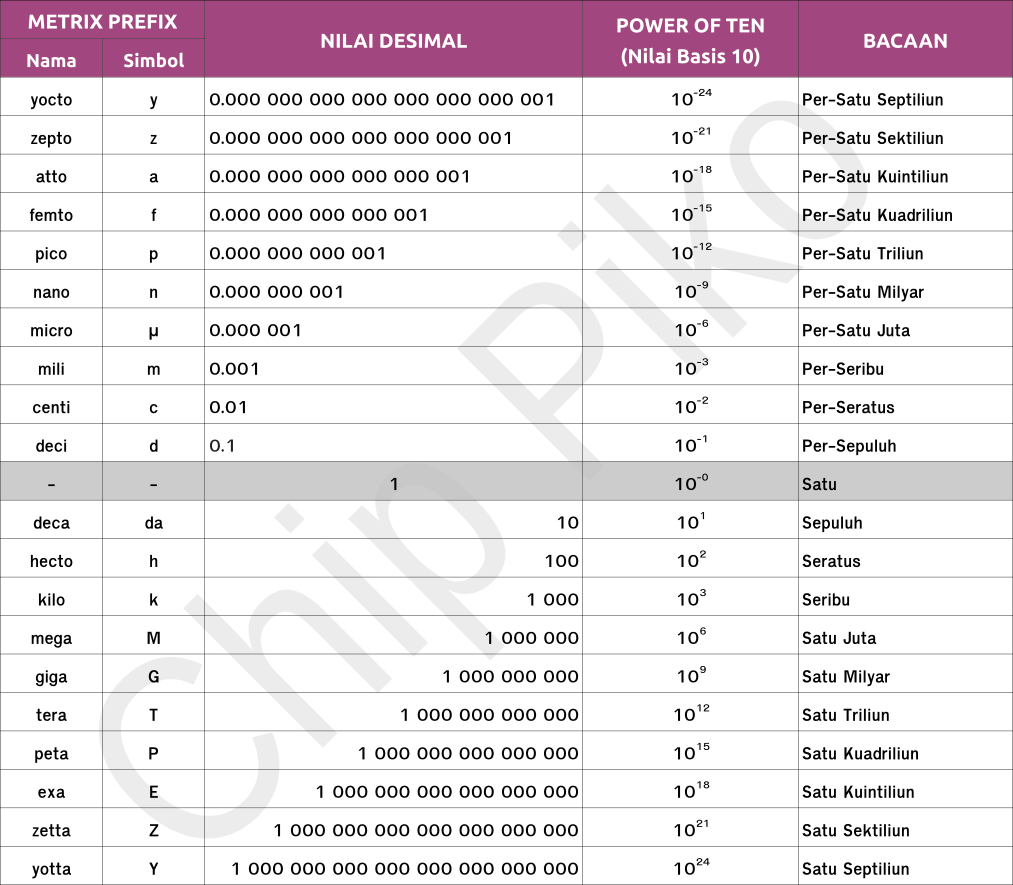 Cara Konversi Arus Listrik Dan Kalkulator Arus Listrik Arduino Chip Piko