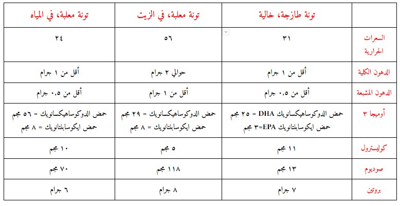 بيسفينول أ (BPA) والتونة المعلبة