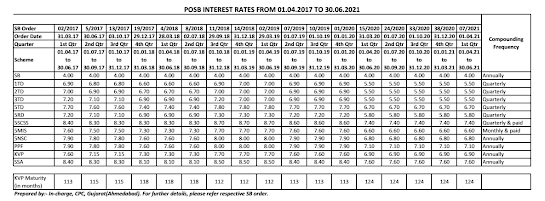 Post office interest rate table Post office interest rate table
