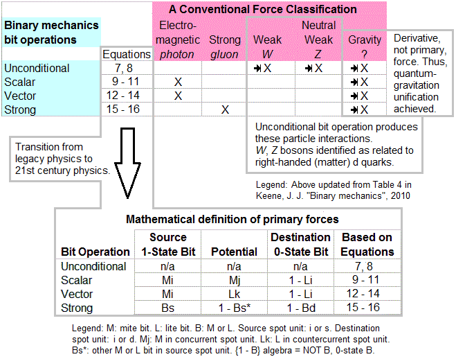 Binary Mechanics™ Binary Mechanics Postulates