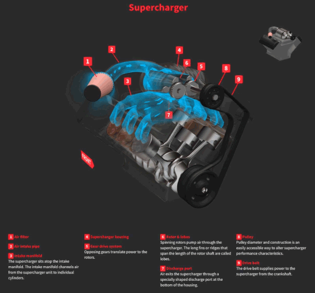 Technical Learning Turbocharging and Supercharging with Comparison