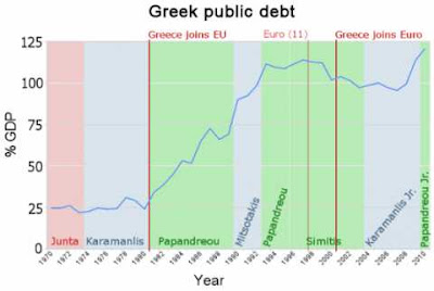 γράφημα για το ελληνικό χρέος