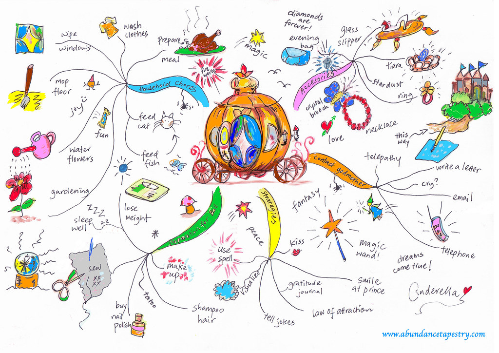 An Awfully Big Blog Adventure: Mind Map Your Story (or anything else ...