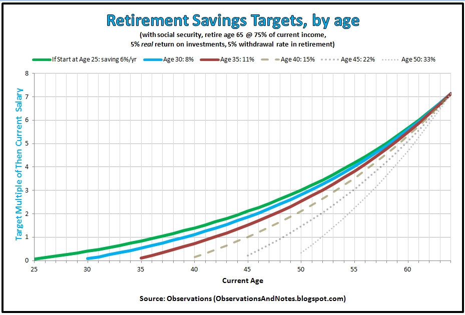 Observations: How Much Should You Have in Retirement Savings? - average ...