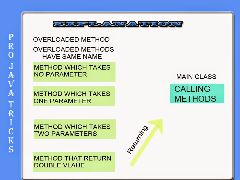 How To Perform Method Overloading In Java ~ Projavatricks