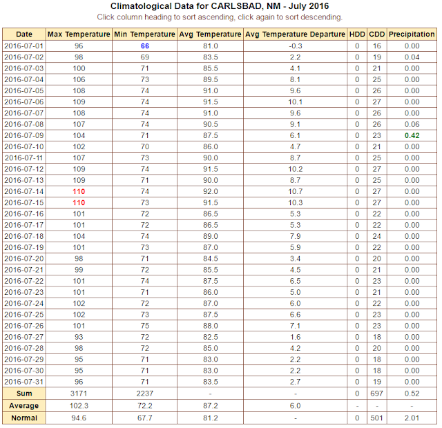 Climate Data For The Carlsbad, NM Climate CoOp Station (July 2016) A