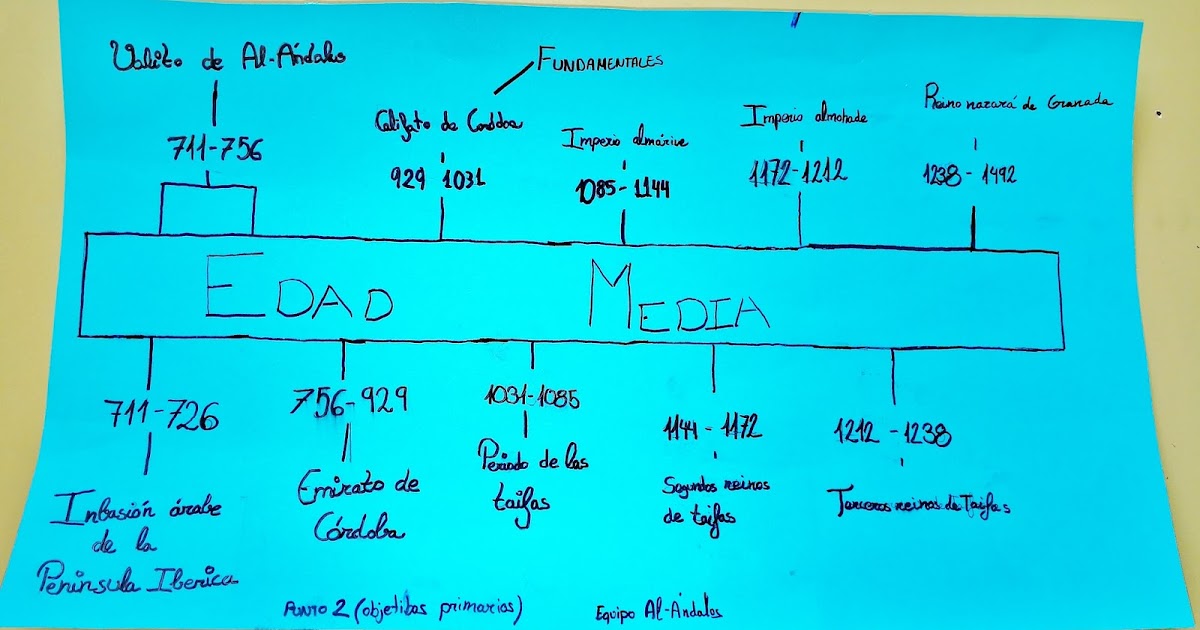 MdT_La Edad Media: LÍNEA DEL TIEMPO AL-ANDALUS. BY AL-ÁNDALUS