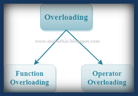 Operator Overloading in C++.