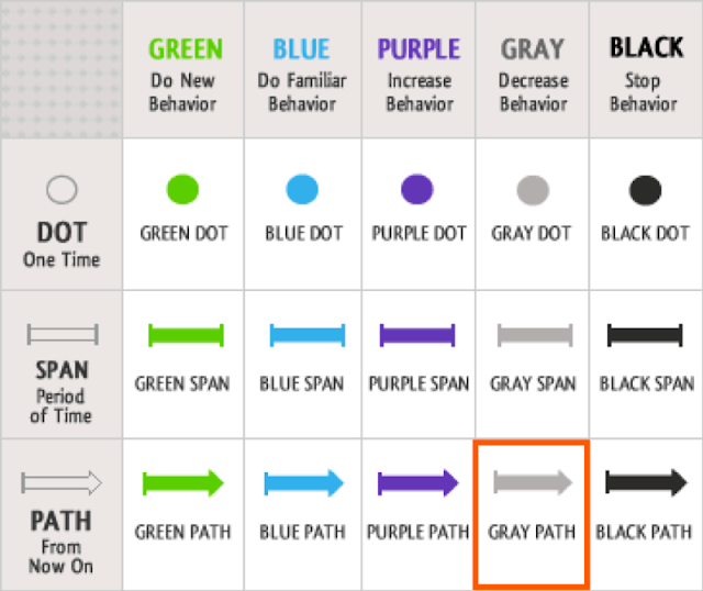 Fogg Behavior Grid Gray Path Model