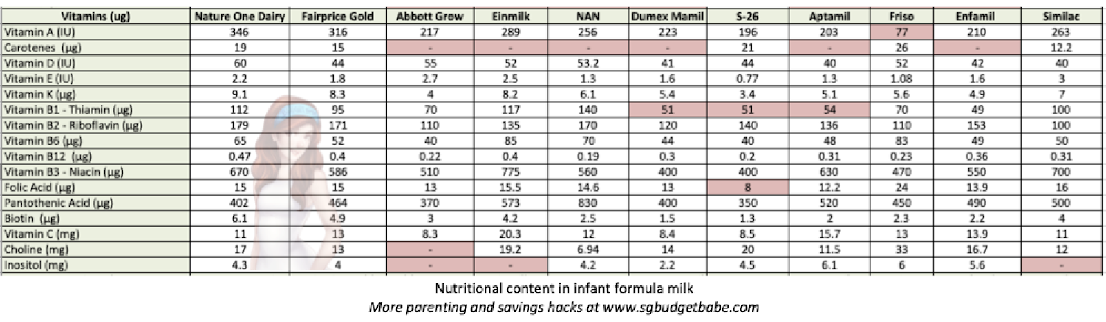 Formula Comparison Chart