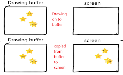 java game programming double buffer in game development in java