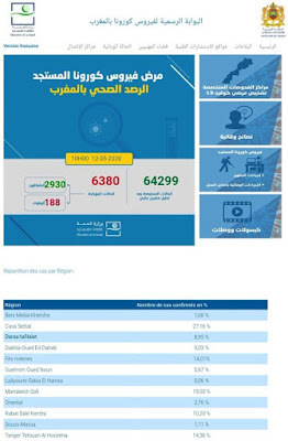 المغرب يعلن عن تسجيل 99 حالة إصابة جديدة مؤكدة ليرتفع العدد إلى 6380 مع تسجيل 119 حالة تماثلت للشفاء✍️👇👇👇