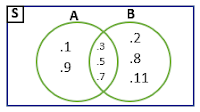 irisan dua himpunan dalam bentuk diagram venn