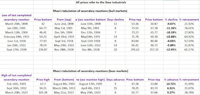 sec%2Breactions%2BRhea