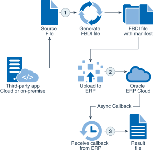Oracle Fusion Supplier FBDI (File-Based Data Import for Oracle ...