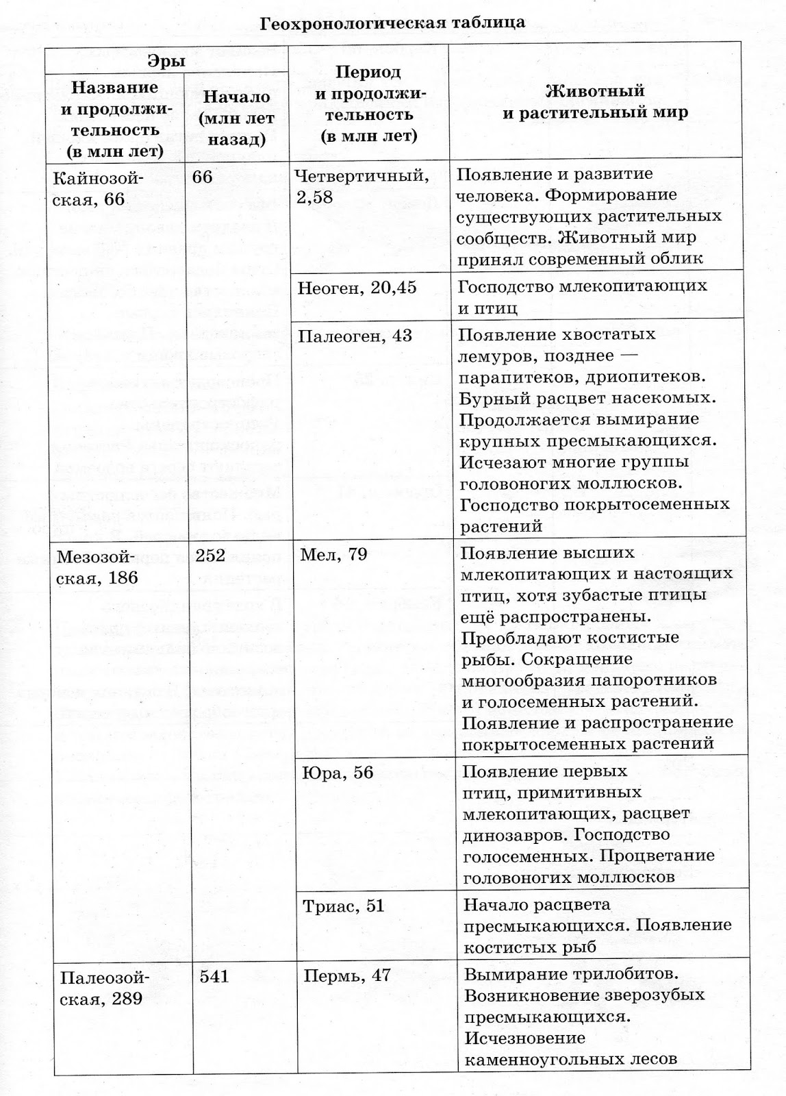 таблица развитие растительного мира на земле эра. таблица эры периоды животный и растительный мир. развитие органического мира по эрам таблица. таблица эры и периоды развития жизни. геохронологическая таблица развития растительного и животного мира.