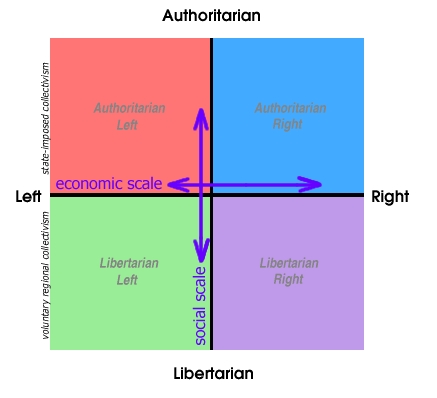 Scott's Spot: Political Compass Quiz Results