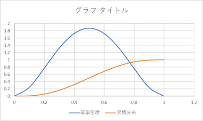Excelテクニック and MS-Office recommended by PC training Excel。BETA.DIST関数をつかって、ベータ分布グラフを作成してみる