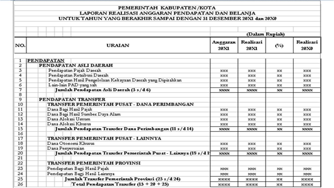 Contoh Laporan Realisasi Anggaran Perusahaan