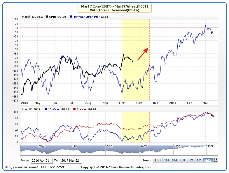 Trading Spreads Spread Buy Mar 17 Corn(CBOT) / Sell Mar 17 Wheat(KCBT)