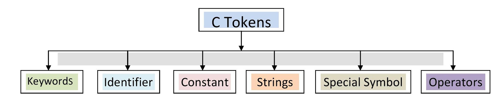 C Tokens In C Language In Hindi C language in hindi - Tokens, Keywords, & Identifiers - IT help in hindi