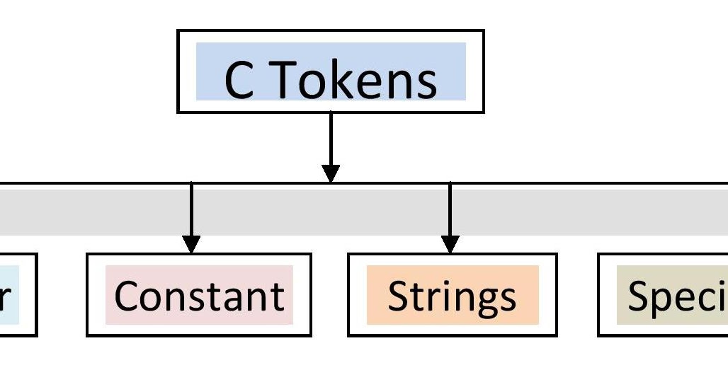 C Tokens In C Language In Hindi C language in hindi - Tokens, Keywords, & Identifiers - IT help in hindi